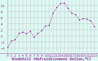Courbe du refroidissement olien pour Saint-Auban (04)