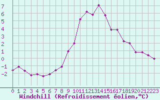 Courbe du refroidissement olien pour Chlons-en-Champagne (51)
