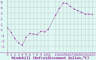 Courbe du refroidissement olien pour Sandillon (45)
