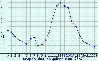 Courbe de tempratures pour Fains-Veel (55)