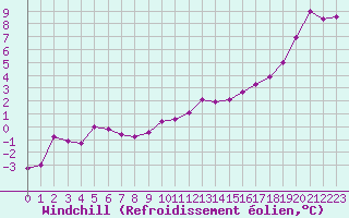 Courbe du refroidissement olien pour Saint-Mdard-d