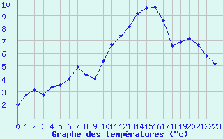 Courbe de tempratures pour Grenoble/St-Etienne-St-Geoirs (38)