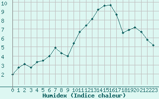 Courbe de l'humidex pour Grenoble/St-Etienne-St-Geoirs (38)