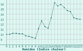 Courbe de l'humidex pour Dieppe (76)