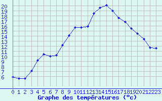 Courbe de tempratures pour Auch (32)