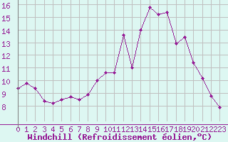 Courbe du refroidissement olien pour Mirebeau (86)