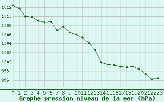 Courbe de la pression atmosphrique pour Saint-Auban (04)