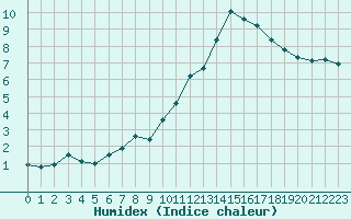 Courbe de l'humidex pour Castres-Nord (81)