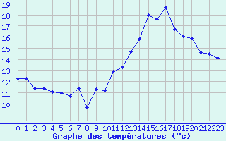 Courbe de tempratures pour Jan (Esp)