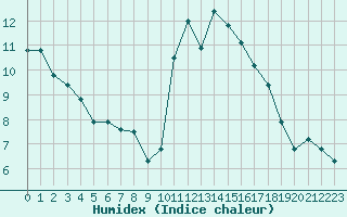 Courbe de l'humidex pour Grimentz (Sw)