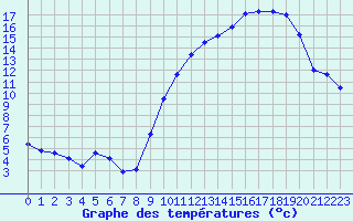 Courbe de tempratures pour Metz (57)