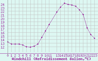 Courbe du refroidissement olien pour Estres-la-Campagne (14)