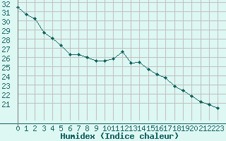 Courbe de l'humidex pour Bordeaux (33)