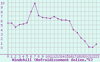 Courbe du refroidissement olien pour Nevers (58)
