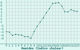 Courbe de l'humidex pour Muret (31)