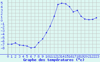 Courbe de tempratures pour Lans-en-Vercors (38)