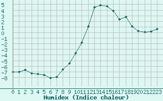 Courbe de l'humidex pour Lans-en-Vercors (38)