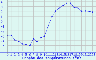 Courbe de tempratures pour Lussat (23)