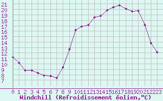 Courbe du refroidissement olien pour Chatelus-Malvaleix (23)