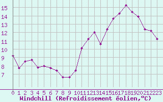 Courbe du refroidissement olien pour Frontenay (79)
