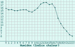 Courbe de l'humidex pour Montret (71)