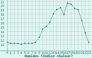 Courbe de l'humidex pour La Lande-sur-Eure (61)