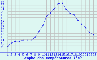 Courbe de tempratures pour Rethel (08)