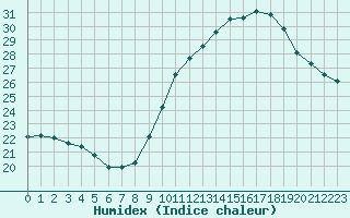 Courbe de l'humidex pour Perpignan Moulin  Vent (66)