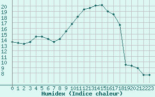 Courbe de l'humidex pour Lyon - Saint-Exupry (69)