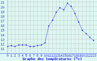 Courbe de tempratures pour Narbonne-Ouest (11)