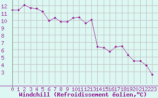 Courbe du refroidissement olien pour Guret Saint-Laurent (23)