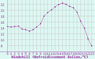 Courbe du refroidissement olien pour Saint-Quentin (02)