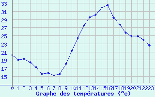 Courbe de tempratures pour Saint-Girons (09)