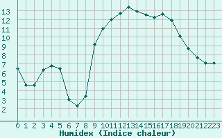 Courbe de l'humidex pour Lannion (22)