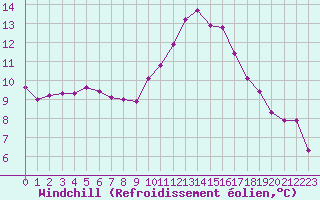 Courbe du refroidissement olien pour Frontenay (79)