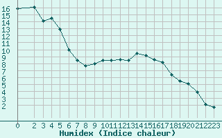 Courbe de l'humidex pour Dolembreux (Be)