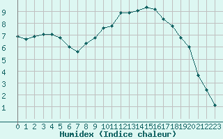 Courbe de l'humidex pour Verneuil (78)