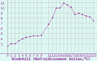 Courbe du refroidissement olien pour Lannion (22)