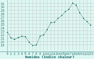 Courbe de l'humidex pour Ontinyent (Esp)