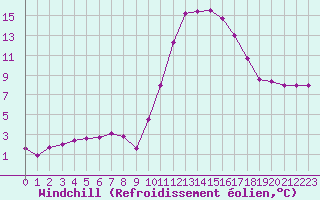 Courbe du refroidissement olien pour Mazres Le Massuet (09)