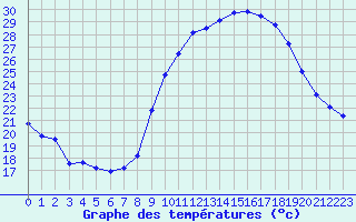 Courbe de tempratures pour Nmes - Garons (30)
