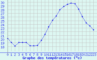 Courbe de tempratures pour Rochegude (26)