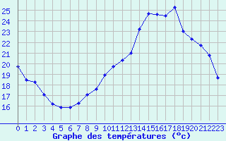 Courbe de tempratures pour Albi (81)