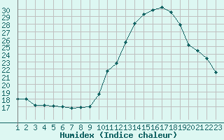 Courbe de l'humidex pour Herbault (41)