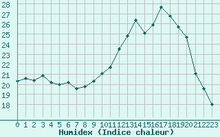 Courbe de l'humidex pour Saint-Martial-de-Vitaterne (17)