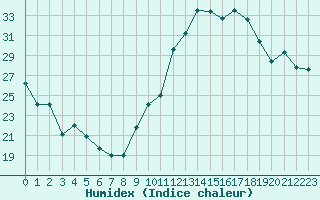 Courbe de l'humidex pour Orschwiller (67)