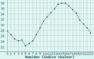 Courbe de l'humidex pour Bziers Cap d'Agde (34)