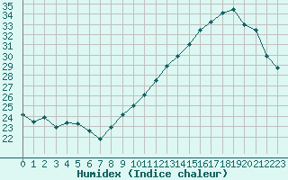 Courbe de l'humidex pour Neuville-de-Poitou (86)