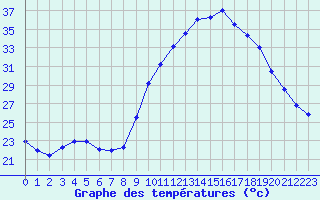 Courbe de tempratures pour Nmes - Courbessac (30)