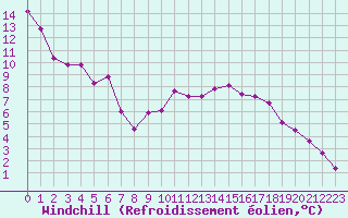 Courbe du refroidissement olien pour Chambry / Aix-Les-Bains (73)